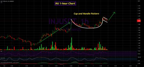 INJ USDT Cup And Handle Pattern For BINANCE INJUSDT By Bigsky Crypto