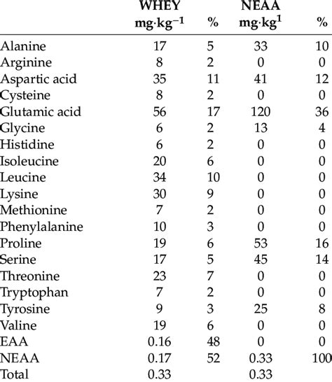 Amino Acid Composition Of The Whey Protein And Nonessential Amino Acid