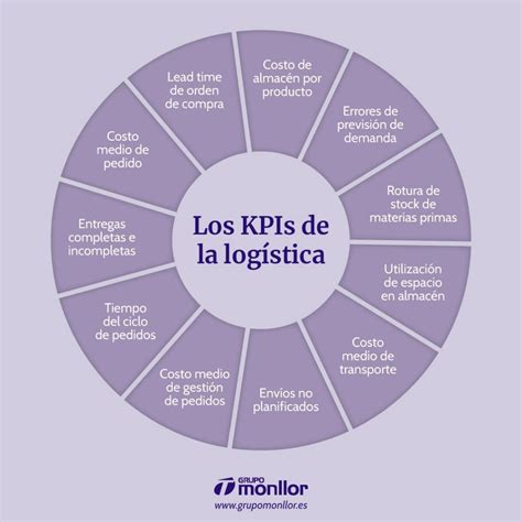 Los Kpis M S Importantes En La Log Stica Grupo Monllor