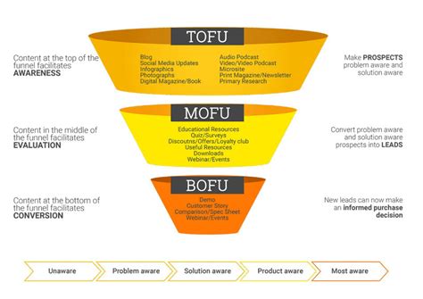 Guida Alle Fasi Del Funnel Di Vendita Nel Digital Marketing Comfort