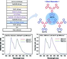 Small Singletriplet Energy Gap Bipolar Host Materials For