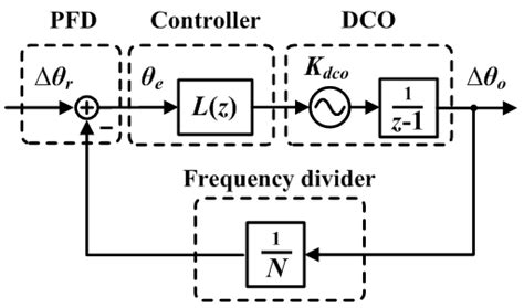 Electronics Free Full Text Design And Emulation Of All Digital