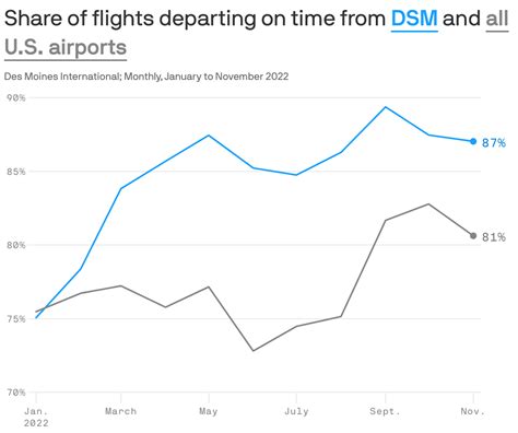 Why Des Moines' airport is better than the rest - Axios Des Moines