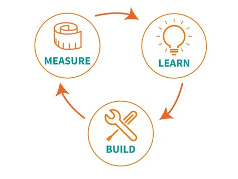 When To Apply Design Thinking And Or Lean Startup XPinnovates