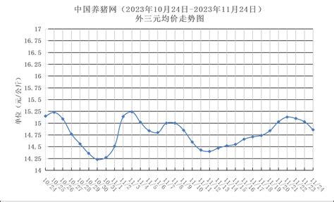 11月24日猪评：三连降！市场多空博弈，跌势扩大，何时开涨？ 每日猪评今日生猪价格走势养猪行情 中国养猪网 中国养猪行业门户网站