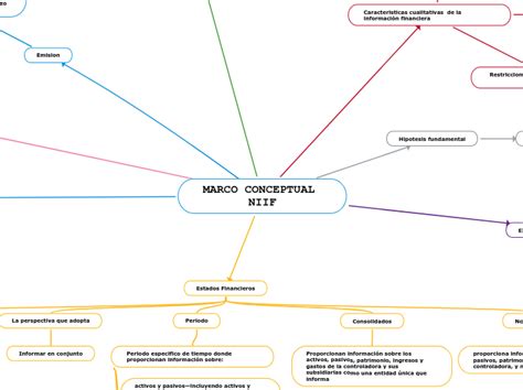 Marco Conceptual Niif Mind Map