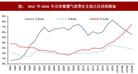 2017年我国京津冀能源消及天然气消费特征分析（图）观研报告网