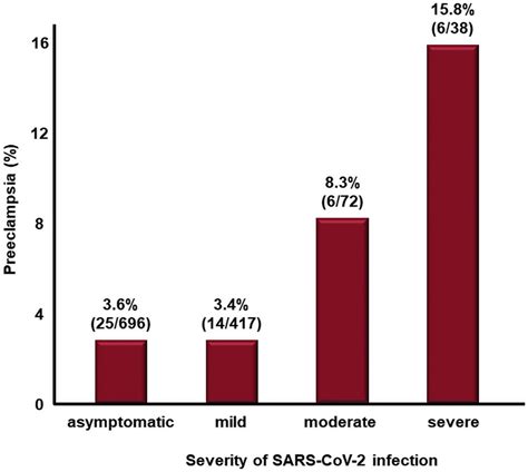 The Etiology Of Preeclampsia American Journal Of Obstetrics Gynecology