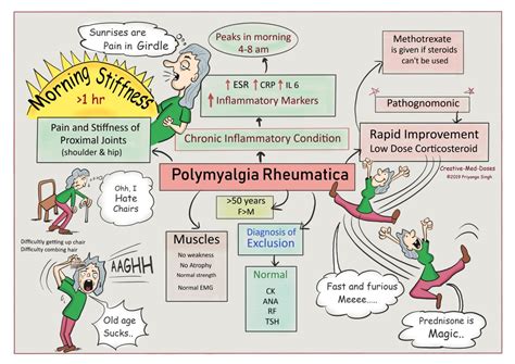 Polymyalgia Rheumatica Mournful Mornings Creative Med Doses