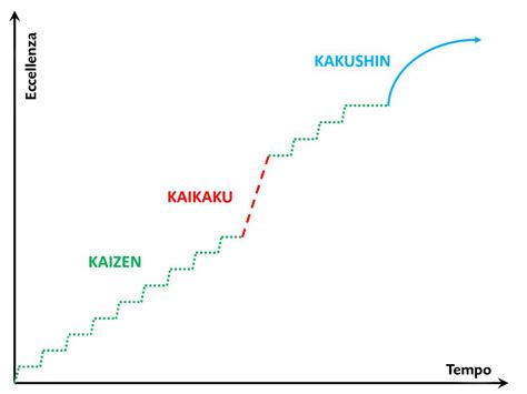 Kaizen Il Miglioramento Continuo