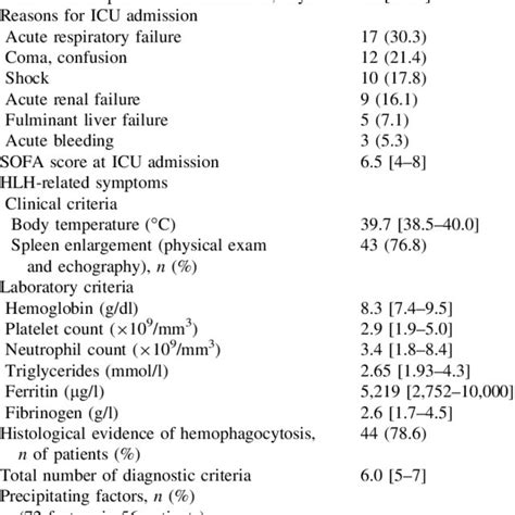 Diagnostic Criteria For Hemophagocytic Lymphohistiocytosis Hlh As Download Scientific Diagram