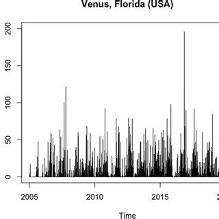 Relationship Between Wetland Hydroperiod Maximum Water Depth And