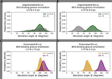 Orientational configurations of the BH3-binding groove. The changes in ...