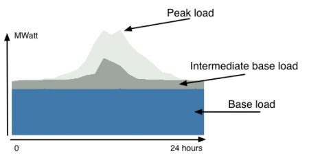 Baseload Renewables An MIT Spinoff Is Inventing A 24 Hour Battery