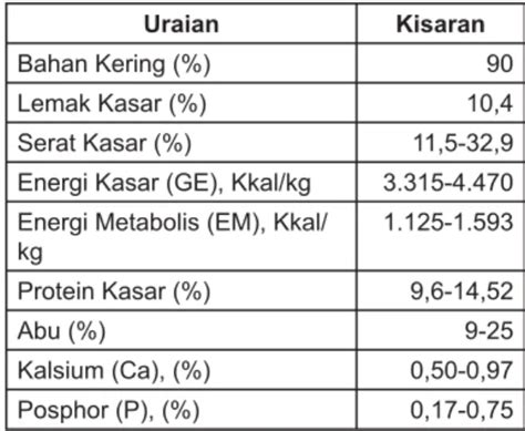 Peningkatan Nilai Nutrisi Limbah Lumpur Minyak Sawit Sebagai Pakan Ternak