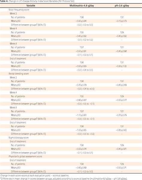 Table 1 From Comparison Of Efficacy Of Multimatrix Mesalazine 4 8 G Day