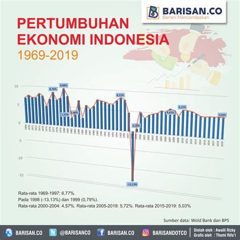 Infografis Pertumbuhan Ekonomi Indonesia 1969 2019