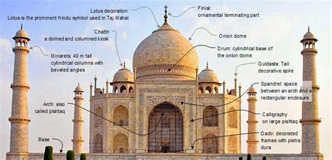 Features of Indo-Islamic Architecture - IMP WORLD