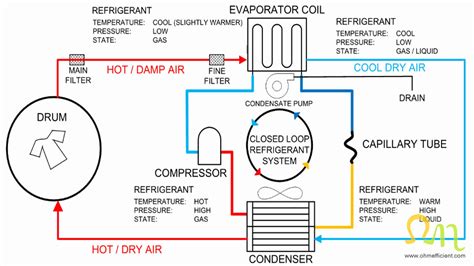 Energy Efficient Heat Pump Dryer Ohmefficient