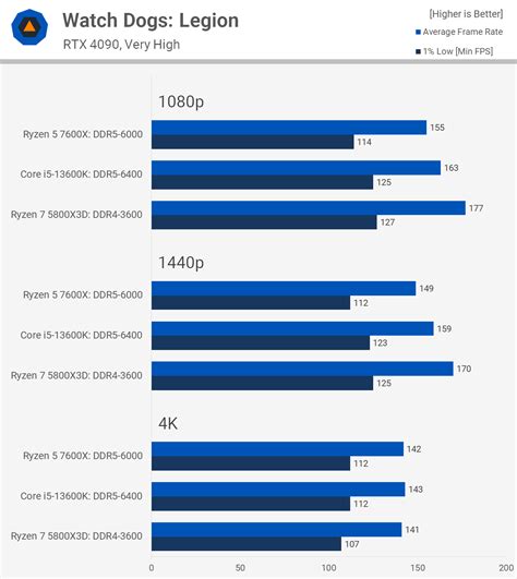 The Best Value Gaming CPU 13600K Vs 12600K Vs 7600X Vs 5800X3D Vs