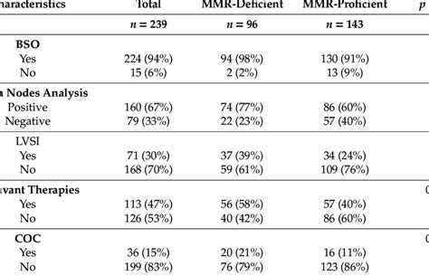 Clinical Surgical And Pathological Differences Between Mmr Deficient