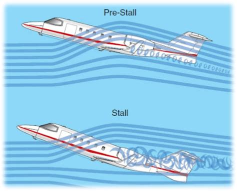 Super Stall – Understanding Critical Aerodynamic Conditions in Aircraft ...