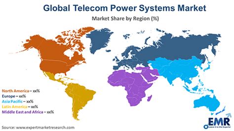 Telecom Power Systems Market Size Share Analysis 2034