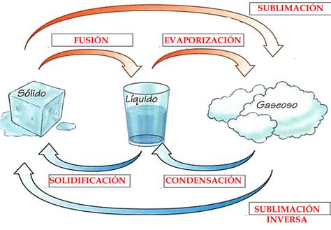 Diagrama Solido Liquido Y Gaseoso Esp Ritu Jugar Juegos De