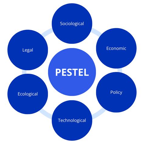 Pestel Analysis What Is It Definitions And Examples [2024]