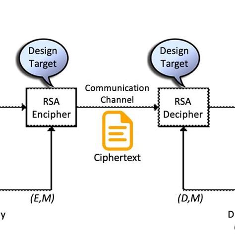 Rsa Algorithm Structure Download Scientific Diagram