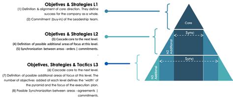 Strategic Alignment