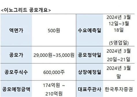 이노그리드 기술특례 상장 코 앞···증권신고서 제출 Zdnet Korea