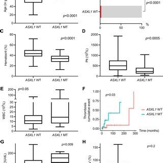 Associations Between Asxl Mutations And Clinical Variables In