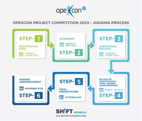 Apa Itu OPEXCON Project Competition SHIFT Indonesia