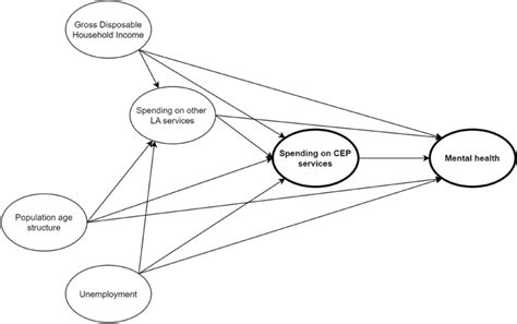 Directed Acyclic Graph Of Relationships Between Exposure Outcome And