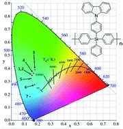 A Versatile Hybrid Polyphenylsilane Host For Highly Efficient Solution