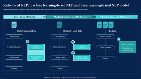 Natural Language AI Rule Based NLP Machine Learning Based NLP And Deep ...