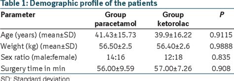 Table 1 From Postoperative Analgesia After Laparoscopic Cholecystectomy