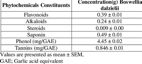 Quantitative Phytochemical Composition Of Ethanolic Stem Extract Of