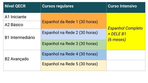 Os níveis de competência no ensino do espanhol Espanhol na Rede