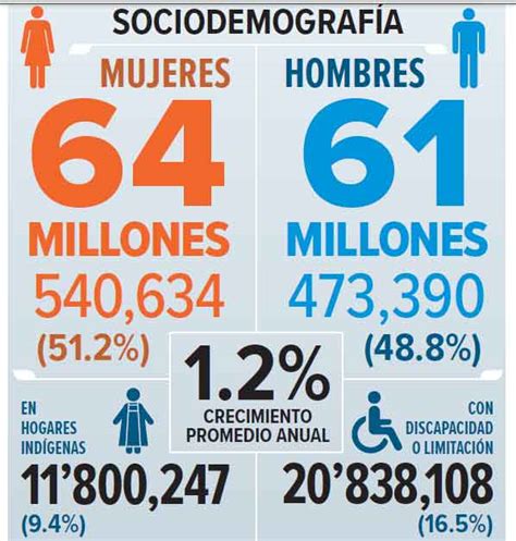 Somos 126 millones de mexicanos Inegi Censo de población y vivienda 2020