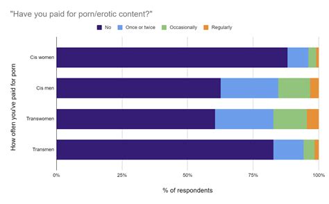 Women Prefer More Violent Porn And Other Data By Aella