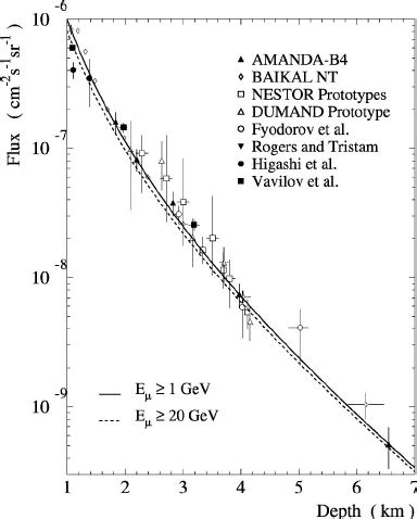 Zenith Angle Distribution Of The Muon Flux Underwater Measured By