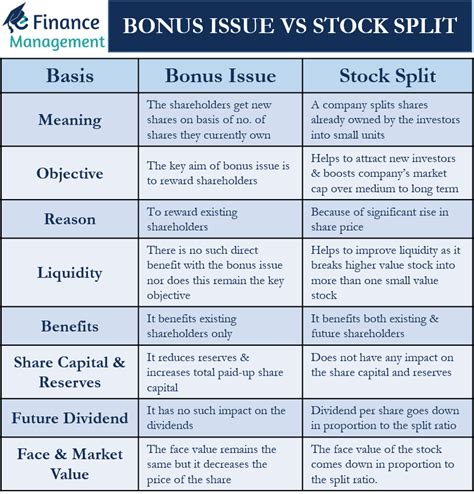 Bonus Issue Vs Stock Split Understanding The Key Differences Descubra