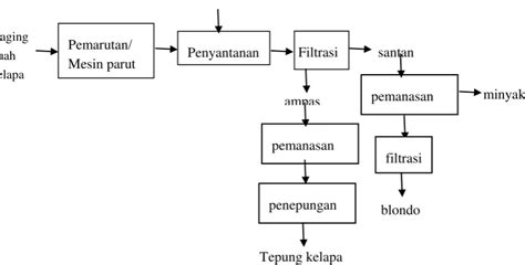 Efisiensi Proses Basah Dan Kering Pada Pembuatan Minyak Dan Tepung Kelapa Dari Buah Kelapa Segar