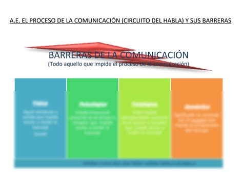 Solution Proceso De Comunicai N Y Barreras Studypool