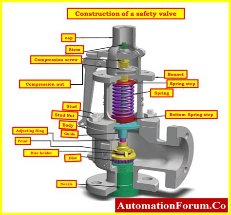 Safety valve principle