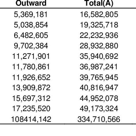 Cargo Throughput At Nigerian Ports Including Crude Oil Terminals