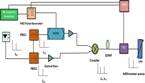 Principle Diagram Of The Proposed System For 60 Ghz Mm Wave Generation