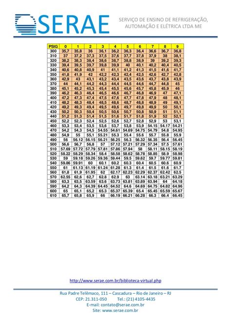 Tabela Pressaoxtemperaturar 410a